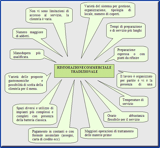 Aspetti che contraddistinguono la ristorazione commerciale