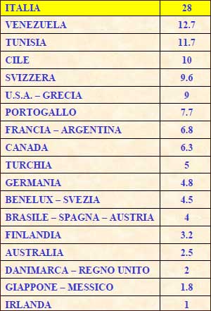 tabella consumo pasta nel mondo