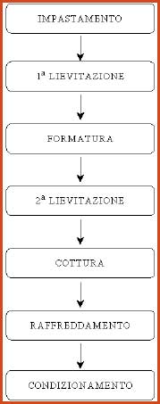 schema delle operzioni di panificazione