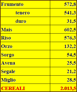 produzione mondiale di cereali