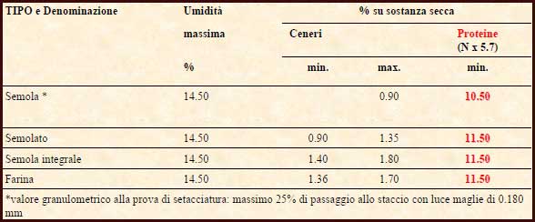 tabella composizione chimica della semola