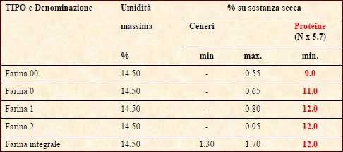 tabella caratteristiche di legge sfarinati