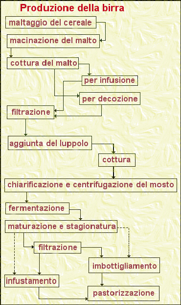 schema produzione della birra
