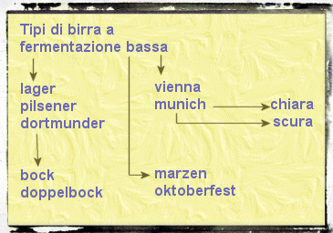schema birre a bassa fermnetazione