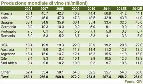 La produzione mondiale di vino 