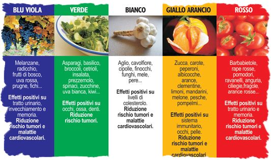 i cinque colori della salute