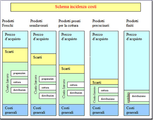 schema dell'incidenza dei costi dei prodotti