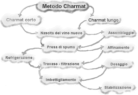 metodo charmat