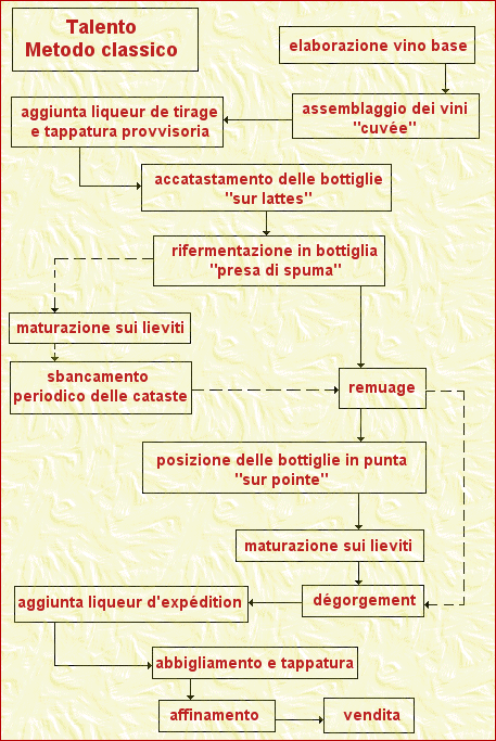 schema produzione spumanti metodo classico